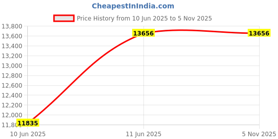 amazon.in grade Men's Long Chester Coat, Looks Good When You Wear It! Chester Coat, Long Coat, Textured grade Price History Graph from 10 Jun 2025 to 5 Nov 2025