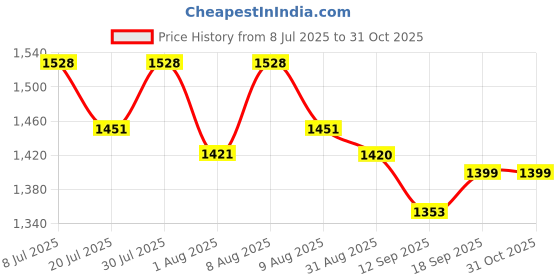 amazon.in grade Pacer Cricket Shoes for Men grade Price History Graph from 8 Jul 2025 to 31 Oct 2025