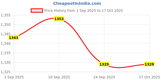 amazon.in grade Pacer Cricket Shoes for Men grade Price History Graph from 1 Sep 2025 to 16 Oct 2025