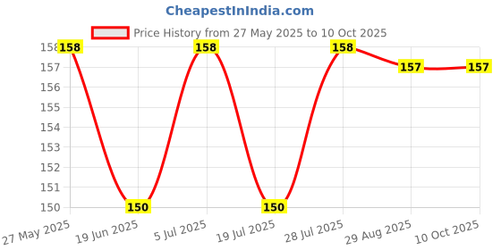 amazon.in Grade White Clay/White Khadiya/Rangoli Alabaster Clay 450 Grams Price History Graph from 27 May 2025 to 10 Oct 2025