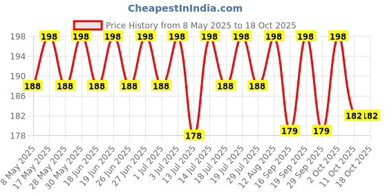 amazon.in Grade White Clay/White Khadiya/Rangoli Alabaster Clay 900g Price History Graph from 8 May 2025 to 18 Oct 2025