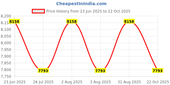 amazon.in grade Women's Rash Guard, Simple, Swimsuit, Overwear, Hoodie, Long Sleeve, UV Protection, UPF 50 grade Price History Graph from 23 Jun 2025 to 22 Oct 2025