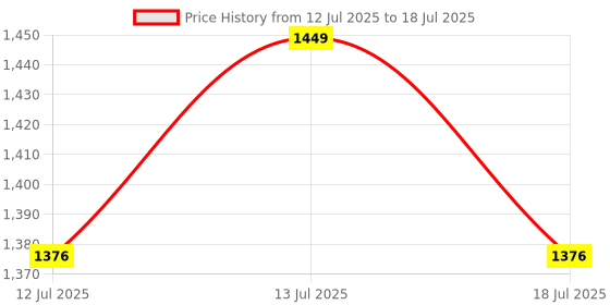 amazon.in prime pick Gradient Automatic Umbrella – Windproof and UV-Resistant Foldable Umbrella with One-Button Auto Open Close, Sturdy Frame, Compact and Travel-Friendly prime pick Price History Graph from 12 Jul 2025 to 13 Jul 2025