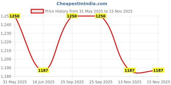 amazon.in the tie hub Gradient hand stitched Microfiber Necktie For Men the tie hub Price History Graph from 31 May 2025 to 15 Nov 2025