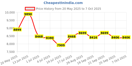 amazon.in ray-ban Gradient Pilot Sunglasses For Men - 0Rb3449I ray-ban Price History Graph from 20 May 2025 to 7 Oct 2025