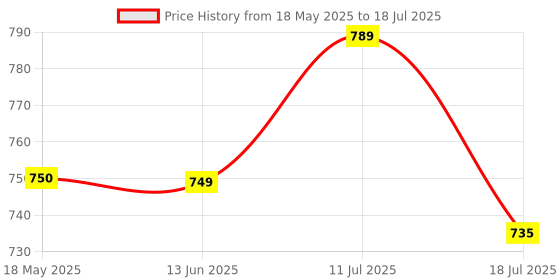 amazon.in voyage Gradient Square Unisex Sunglasses voyage Price History Graph from 18 May 2025 to 18 Jul 2025