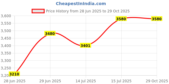 amazon.in grado Blazer for Men's Black Coat for Men Stylish Single Breasted Formal Regular Regular Fitted Casual Full Sleeves Solid Latest Suit Coat for Wedding Party Office Wear grado Price History Graph from 28 Jun 2025 to 29 Oct 2025