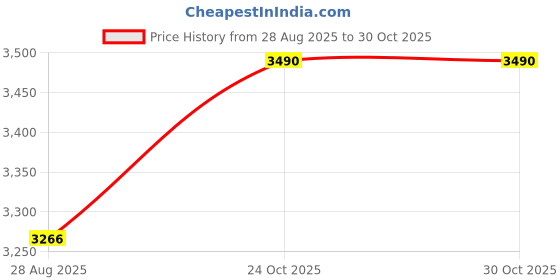 amazon.in Graduation Yard Signs Class of 2025, 20 PCS Black Gold Congrat Grad Yard Signs Price History Graph from 28 Aug 2025 to 30 Oct 2025