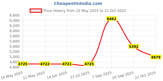 amazon.in gradwyse Bachelor Graduation Cap & Gown 2020 Year Charm for College or High School Graduates gradwyse Price History Graph from 10 May 2025 to 21 Oct 2025