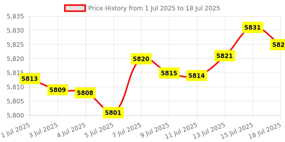 amazon.in Graffiti Style PS3 Controller Wireless 2 Pack, Built in 800mAh Large Capacity Battery, with 2 USB Cables, Perfect Replacement for Sony Playstation 3 Controller Price History Graph from 1 Jul 2025 to 15 Jul 2025