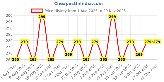 amazon.in graffy Cotton Blend Plain Socks for Men and Women Unisex,Socks for Men Combo, Soft & Breathable Fabric, Ideal for Office, Gym, Sports & Casual Use graffy Price History Graph from 1 Aug 2025 to 29 Nov 2025
