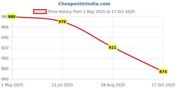 amazon.in graftex CR7-JJ Ronaldo Ankle PU Soccer/Football Shoes for Men by Flying High India graftex Price History Graph from 1 May 2025 to 17 Oct 2025