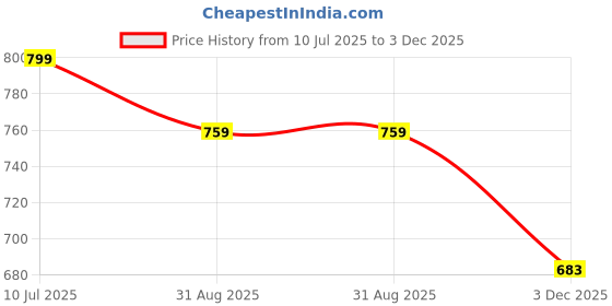 amazon.in graftex Ultimate CR7-JJ Ronaldo PU Soccer/Football Shoes for Men by Flying High India graftex Price History Graph from 10 Jul 2025 to 3 Dec 2025