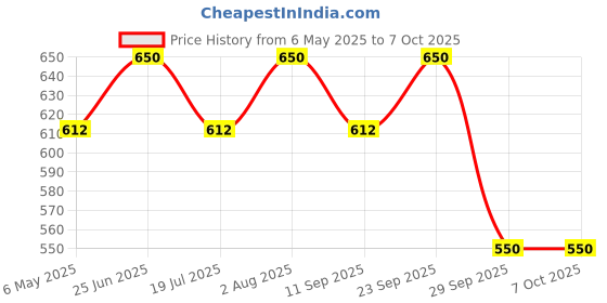 amazon.in Grafting Cutter For Plants, Stainless Steel Grafting Tool For Tree Grafting, Foldable Bud Shoot Tool Pruning Cutter With Wooden Handle (Dual Balde) Price History Graph from 6 May 2025 to 7 Oct 2025