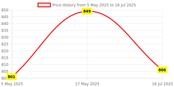 amazon.in Grafting Cutting Tool + 3 Blades including Garden Fruit Tree Pruning Shears Scissor Price History Graph from 5 May 2025 to 16 Jul 2025