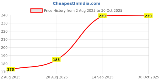 amazon.in Grafting Tape 1 inch x 600 Meter for Nursery and Garden Stretchable Moisture barrier width- 2.54 cm Price History Graph from 2 Aug 2025 to 30 Oct 2025