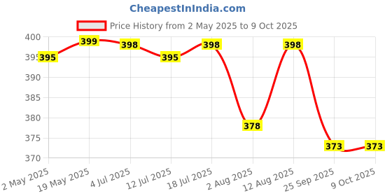 amazon.in Grafting Tool with Portable Laether Pouch, Stainless Steel Grafting Tool for Organic Fruits Tree, Shoot Tool Pruning Cutter with Wooden Handle Price History Graph from 2 May 2025 to 8 Oct 2025