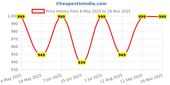 amazon.in Grafting Tools Plant Cutter for Home Garden Scissors, V-graft Omega-graft And U-graft, Branch Vine Fruit Tree Cutting Garden Tools Kit | Black Pouche | Price History Graph from 6 May 2025 to 23 Nov 2025