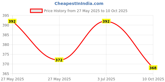 amazon.in Graidient span ikeaFRUKTPLOCKARE Lint Brush, Black/Light Grey, 12x6x4 cm (4 ¾x2 ¼x1 ½) Price History Graph from 27 May 2025 to 10 Oct 2025