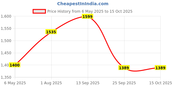 amazon.in bacca bucci Grain Milled Leather All Day Wear Office Lace up Formal Shoes with Memory Comfort Footbed for Men | UK- 06 to 13 | Plus bacca bucci Price History Graph from 6 May 2025 to 15 Oct 2025