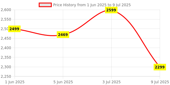 amazon.in Grain Moisture Meter With Measuring Probe Accurate Measurement Food Moisture Meter LCD Display Grain Moisture Detector For Wheat Paddy Rice Corn Feed Barley MD-7822 Pin Type Price History Graph from 1 Jun 2025 to 9 Jul 2025
