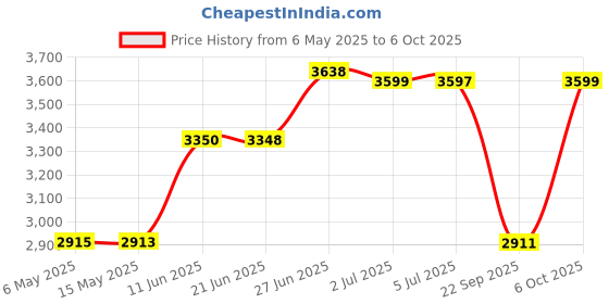 amazon.in generic Grain Moisture Meter with Measuring Probe & Digital Display generic Price History Graph from 6 May 2025 to 6 Oct 2025