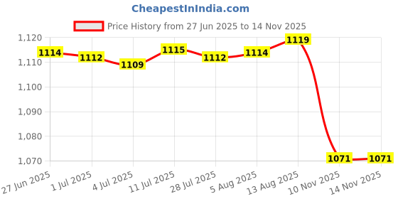 amazon.in Grain Storage Barrel Cereal Containers Storage Thick for Rice Flour Cabinet Creamy White 3L Price History Graph from 27 Jun 2025 to 14 Nov 2025