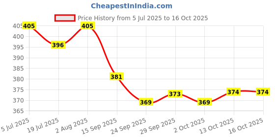 amazon.in Grain Zero Chicken and Veg, Dry Cat Food 1.2 kg, No Grain Formula, Glutten-Free, GMO-Free, 48% Fresh Fish Inclusion, Taurine for Heart, Promotes Healthy Skin & Coat, Adult - All Breeds Price History Graph from 5 Jul 2025 to 16 Oct 2025