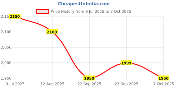amazon.in Grain Zero Kitten Dry Cat Food Inside Container, Ocean Fish,Sardine and Mackeral 7kg Pack Price History Graph from 9 Jul 2025 to 7 Oct 2025