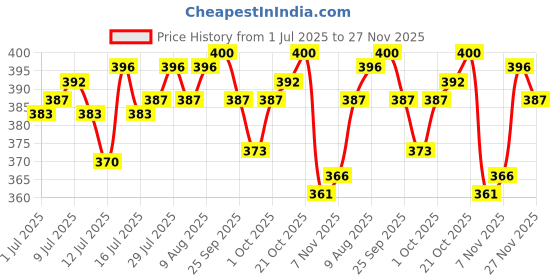 amazon.in Grain Zero Ocean Fish, Sardine, and Mackerel Persian Dry Cat Food 1.2kg Price History Graph from 1 Jul 2025 to 27 Nov 2025