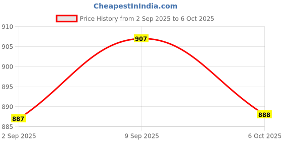 amazon.in Grain Zero Ocean Fish, Sardine and Mackerel Persian Dry Cat Food 3kg | No Grain Formula, Gluten-Free, GMO-Free, 48% Fresh Fish Inclusion, Taurine for Heart | for Persian and Long Coat Cats Price History Graph from 2 Sep 2025 to 6 Oct 2025