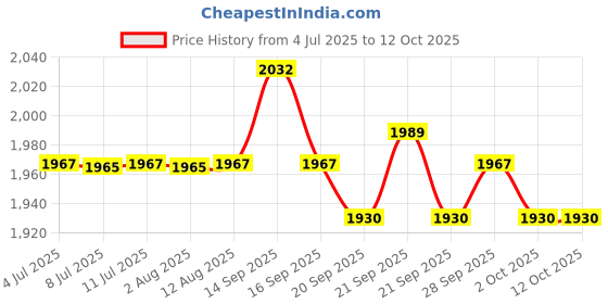 amazon.in Grain Zero Persian Dry Cat Food Inside Container Ocean Fish,Sardine and Mackeral 7kg Pack Price History Graph from 4 Jul 2025 to 11 Oct 2025