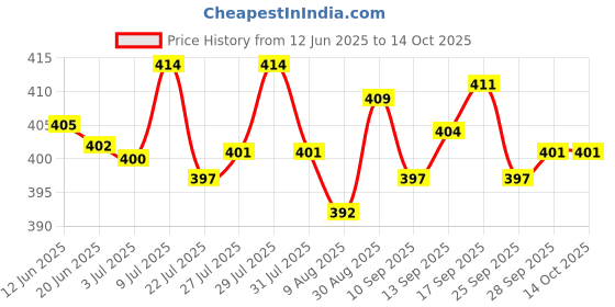 amazon.in Grain Zero Signature Ocean Fish, Sardine, and Mackerel Kitten Dry Cat Food 1.2kg Price History Graph from 12 Jun 2025 to 13 Oct 2025