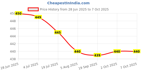 amazon.in Grain Zero Signature Woow Creamy Lickable Treats For Cat & Kitten Combo - Tuna & Ocean Fish, Chicken & Liver, Salmon, Bonito & Scallop And Crab -(75 Gm Each) Price History Graph from 28 Jun 2025 to 7 Oct 2025
