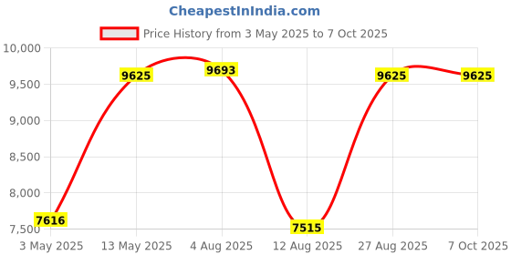 amazon.in grainger approved 1/4Inch Access Valve Union Tee, 2 3/4 in Length, 3/8 in Od X 3/8 in Slip Fit Connection Size,210415214 grainger approved Price History Graph from 3 May 2025 to 7 Oct 2025