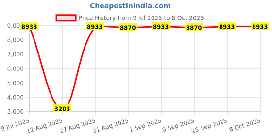 amazon.in grainger approved 1/4Inch Access Valve Union Tee, 3 1/4 in Length, 5/8 in Od X 5/8 in Slip Fit Connection Size,210415215 grainger approved Price History Graph from 9 Jul 2025 to 8 Oct 2025