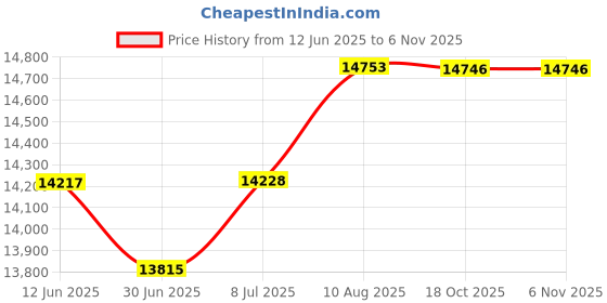 amazon.in GRAINGER APPROVED GRAINGER APPROVED Biohazard Bags 3 gal. Red PK200 Price History Graph from 12 Jun 2025 to 6 Nov 2025