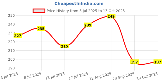 amazon.in Grainzee Millet Hakka Noodles | Original Peppy Spice | No Maida, Non-Fried, No MSG | Vegetarian | Millet and Whole Wheat Based Healthy Noodles| Ready in 10 Minutes| Pack of 2 X 192g each Price History Graph from 3 Jul 2025 to 12 Oct 2025