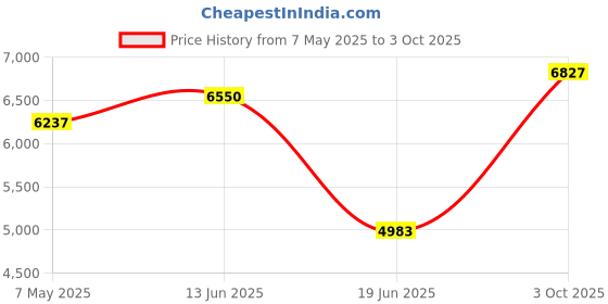 amazon.in gramalive Wireless Carplay Adapter, Carplay Wireless Adapter for Apple iPhone, Mini Size with USB A to C,Plug & Play Carplay for iPhone iOS 10 Above &for Cars from 2014 gramalive Price History Graph from 7 May 2025 to 3 Oct 2025