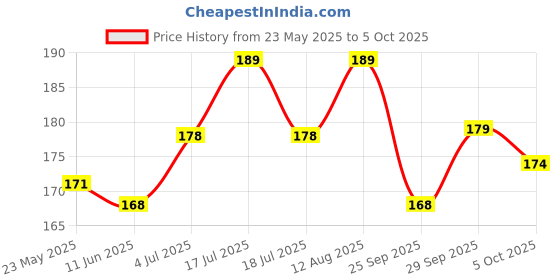 amazon.in Grameen Desi Malai Slice Kulfi, 270ml Price History Graph from 23 May 2025 to 5 Oct 2025