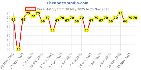 amazon.in Grameen Kesar Pista Stick Kulfi, 70 ml grameen Price History Graph from 20 May 2025 to 25 Nov 2025