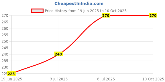 amazon.in Gramina Soapnut Shampoo Pack of 3(450ml each) Price History Graph from 19 Jun 2025 to 9 Oct 2025