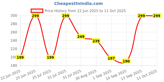 amazon.in gramit Lizard Repellent Spray | Lizard spray, lizard killer Odour Free Spray | Eco-Friendly & Biodegradable | Irritant-Free, for Home 100ML PACK OF (1) gramit Price History Graph from 22 Jun 2025 to 10 Oct 2025