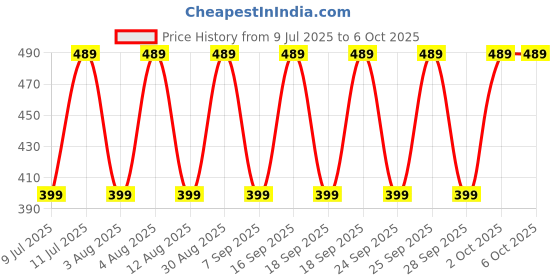 amazon.in GRAM'S IODINE STAINING Solution - 250ml Price History Graph from 9 Jul 2025 to 6 Oct 2025