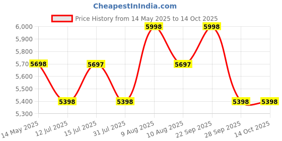 amazon.in gramtech Gtechnology Platform Weighing Scale 200kg Capacity 20g Accuracy Weight Machine for Shop, Commercial and Industrial Use gramtech Price History Graph from 14 May 2025 to 14 Oct 2025