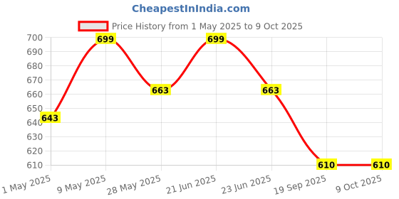 amazon.in gramtechnology 180kg Weighing Machine for Human Body Weight, Bathroom Scale Personal Scale Health Monitoring Machine, Step-on Technology (Personal Scale) gramtechnology Price History Graph from 1 May 2025 to 9 Oct 2025