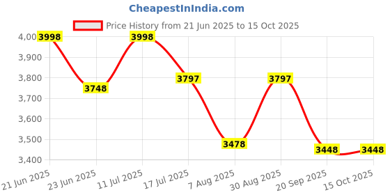 amazon.in GRAMTECHNOLOGY Gt Scale 100Kg X 10Gm Stainless Steel Weight Machine For Shop Weight Scale For Kirana Computer Kanta Taraju Weighing Scale Food Gt 12 Pole Ss gramtechnology Price History Graph from 21 Jun 2025 to 14 Oct 2025