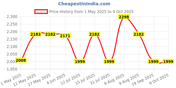 amazon.in gramtechnology Gt Weighing Scale 30 Kg Weight Machine For Shop Factory Scale 30Kg For Kirana Computer Kanta Taraju Weighing Scale Food, Pink gramtechnology Price History Graph from 1 May 2025 to 9 Oct 2025