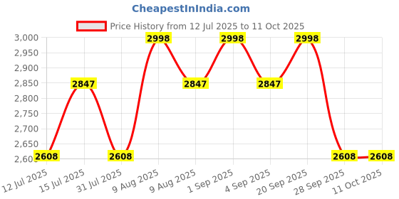 amazon.in gramtechnology Gt weighing scale 50kg x 2 gram SS weight machine for shop,fruit shop, Grocery shore, factory and much more (Pole-30) gramtechnology Price History Graph from 12 Jul 2025 to 10 Oct 2025