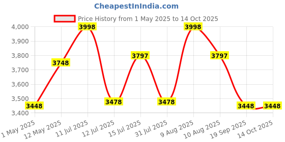 amazon.in gramtechnology Ms Pole Weighing Scale 100kg x 10 Gram Weight Machine for Shop, Fruit, Kirana, Kitchen and Factories, Black gramtechnology Price History Graph from 1 May 2025 to 14 Oct 2025